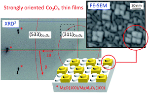 Graphical abstract: Strongly oriented Co3O4 thin films on MgO(100) and MgAl2O4(100) substrates by PE-CVD