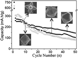 Graphical abstract: The catanionic surfactant-assisted syntheses of 26-faceted and hexapod-shaped Cu2O and their electrochemical performances