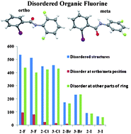 Graphical abstract: Evaluation of the role of disordered organic fluorine in crystal packing: insights from halogen substituted benzanilides