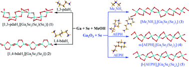 Graphical abstract: Solvothermal syntheses, crystal structures, and characterizations of a series of one-dimensional organic-containing gallium polyselenides