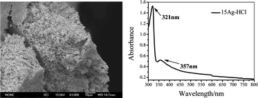 Graphical abstract: Dealloying behavior of rapidly solidified Al–Ag alloys to prepare nanoporous Ag in inorganic and organic acidic media