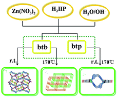 Graphical abstract: Temperature and auxiliary ligand-controlled supramolecular assembly in a series of Zn(ii)-organic frameworks: syntheses, structures and properties
