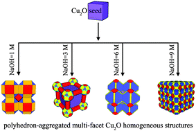 Graphical abstract: Polyhedron-aggregated multi-facet Cu2O homogeneous structures