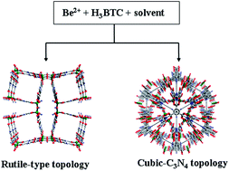 Graphical abstract: Crystalline beryllium carboxylate frameworks with rutile-type and cubic-C3N4 topologies
