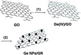 Graphical abstract: Facile synthesis of germanium–graphene nanocomposites and their application as anode materials for lithium ion batteries