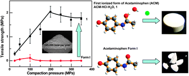 Graphical abstract: Ionized form of acetaminophen with improved compaction properties