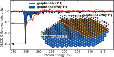 Graphical abstract: Electronic structure and magnetic properties of the graphene/Fe/Ni(111) intercalation-like system