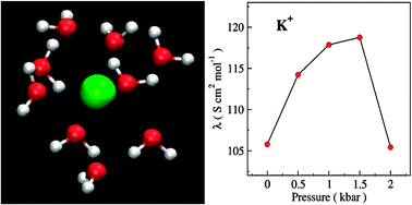 Graphical abstract: A molecular dynamics study and molecular level explanation of pressure dependence of ionic conductivity of potassium chloride in water