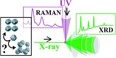 Graphical abstract: Zeolites X and A crystallization compared by simultaneous UV/VIS-Raman and X-ray diffraction