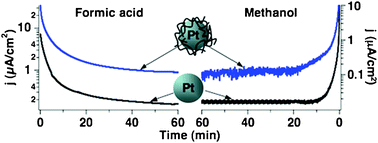 Graphical abstract: Capping polymer-enhanced electrocatalytic activity on Pt nanoparticles: a combined electrochemical and in situIR spectroelectrochemical study