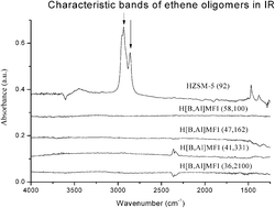 Graphical abstract: The influence of acidities of boron- and aluminium-containing MFI zeolites on co-reaction of methanol and ethene