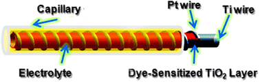 Graphical abstract: Large size, high efficiency fiber-shaped dye-sensitized solar cells