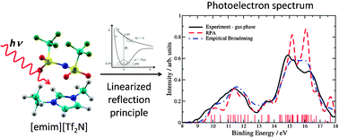 Graphical abstract: Simulations of photoemission and equilibrium redox processes of ionic liquids: the role of ion pairing and long-range polarization