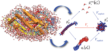 Graphical abstract: The role of the environment in electronic energy transfer: a molecular modeling perspective