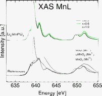 Graphical abstract: Resonant inelastic X-ray scattering and X-ray absorption spectroscopy on the cathode materials LiMnPO4 and LiMn0.9Fe0.1PO4––a comparative study