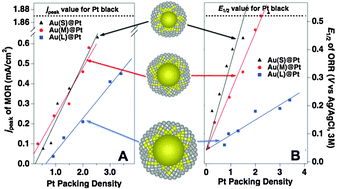 Graphical abstract: Electrocatalytic properties of Au@Pt nanoparticles: effects of Pt shell packing density and Au core size