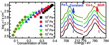 Graphical abstract: An X-ray absorption spectroscopic study on mixed conductive La0.6Sr0.4Co0.8Fe0.2O3−δ cathodes. I. Electrical conductivity and electronic structure