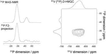 Graphical abstract: Structural characterisation of phosphate materials: new insights into the spatial proximities between phosphorus and quadrupolar nuclei using the D-HMQC MAS NMR technique