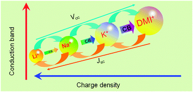Graphical abstract: Influences of cation charge density on the photovoltaic performance of dye-sensitized solar cells: lithium, sodium, potassium, and dimethylimidazolium