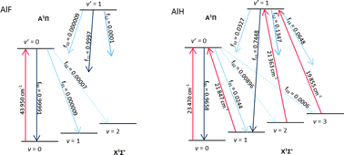 Graphical abstract: Electronic states and spin-forbidden cooling transitions of AlH and AlF