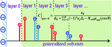 Graphical abstract: A “counter-charge layer in generalized solvents” framework for electrical double layers in neat and hybrid ionic liquid electrolytes