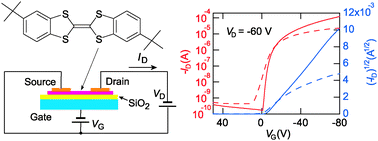 Graphical abstract: Stabilization of organic field-effect transistors by tert-butyl groups in dibenzotetrathiafulvalene derivatives