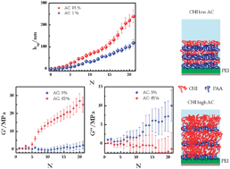 Graphical abstract: Influence of the percentage of acetylation on the assembly of LbL multilayers of poly(acrylic acid) and chitosan