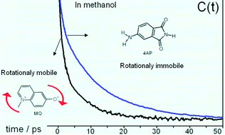 Graphical abstract: Polar solvation dynamics in water and methanol: search for molecularity