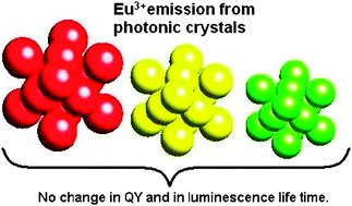 Graphical abstract: Modified spontaneous emissions of europium complex in weak PMMA opals