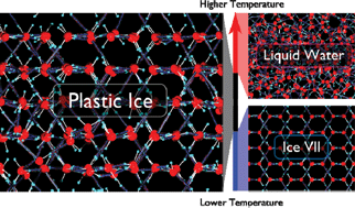 Graphical abstract: Lattice- and network-structure in plastic ice