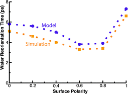 Graphical abstract: Non-monotonic dependence of water reorientation dynamics on surface hydrophilicity: competing effects of the hydration structure and hydrogen-bond strength