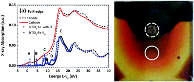 Graphical abstract: Spectroscopic study of the electric field induced valence change of Fe-defect centers in SrTiO3