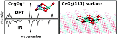 Graphical abstract: Structures and vibrational spectroscopy of partially reduced gas-phase cerium oxide clusters
