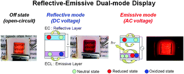 Graphical abstract: Improvement in reflective–emissive dual-mode properties of electrochemical displays by electrode modification