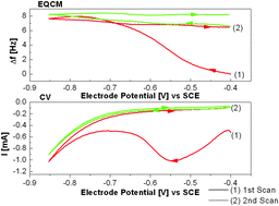 Graphical abstract: Surface functionalization of electro-deposited nickel