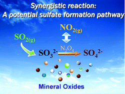Graphical abstract: Synergistic reaction between SO2 and NO2 on mineral oxides: a potential formation pathway of sulfate aerosol