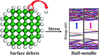Graphical abstract: Stress induced half-metallicity in surface defected germanium nanowires