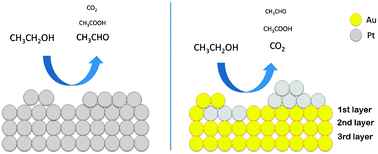 Graphical abstract: The ethanol electrooxidation at Pt layers deposited on polycrystalline Au