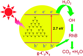 Graphical abstract: Metal-free activation of H2O2 by g-C3N4 under visible light irradiation for the degradation of organic pollutants