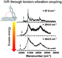 Graphical abstract: Effect of ring torsion on intramolecular vibrational redistribution dynamics of 1,1′-binaphthyl and 2,2′-binaphthyl