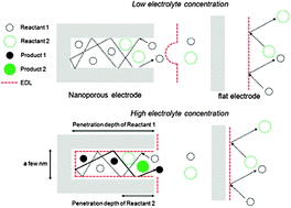 Graphical abstract: Electrochemistry at nanoporous interfaces: new opportunity for electrocatalysis