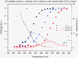 Graphical abstract: Operando DRIFTS study of the redox and catalytic properties of CuO/Ce1−xTbxO2−δ (x = 0–0.5) catalysts: evidence of an induction step during CO oxidation