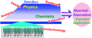 Graphical abstract: Materials innovation through interfacial physics and chemistry