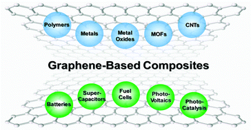 Graphical abstract: Graphene-based composites