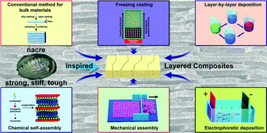 Graphical abstract: Layered nanocomposites inspired by the structure and mechanical properties of nacre