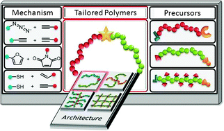 Graphical abstract: “Clicking” on/with polymers: a rapidly expanding field for the straightforward preparation of novel macromolecular architectures