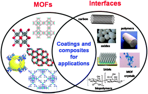 Graphical abstract: Metal–organic framework growth at functional interfaces: thin films and composites for diverse applications