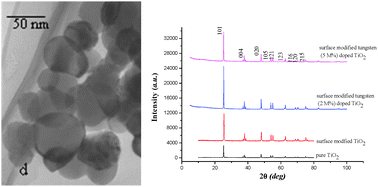 Graphical abstract: Photocatalytic degradation of Amaranth and Brilliant Blue FCF dyes using in situ modified tungsten doped TiO2 hybrid nanoparticles