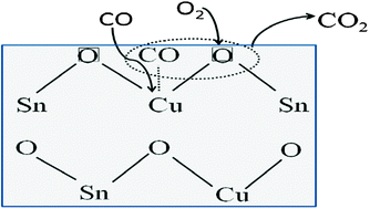 Graphical abstract: Kinetics of carbon monoxide oxidation with Sn0.95M0.05O2−δ (M = Cu, Fe, Mn, Co) catalysts