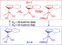 Graphical abstract: Indenyl effect in dissociative reactions. Nucleophilic substitution in iron carbonyl complexes: a case study